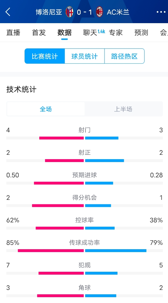 米蘭vs博洛尼亞半場數據：米蘭多項數據落後，射門3-4，射正2-2