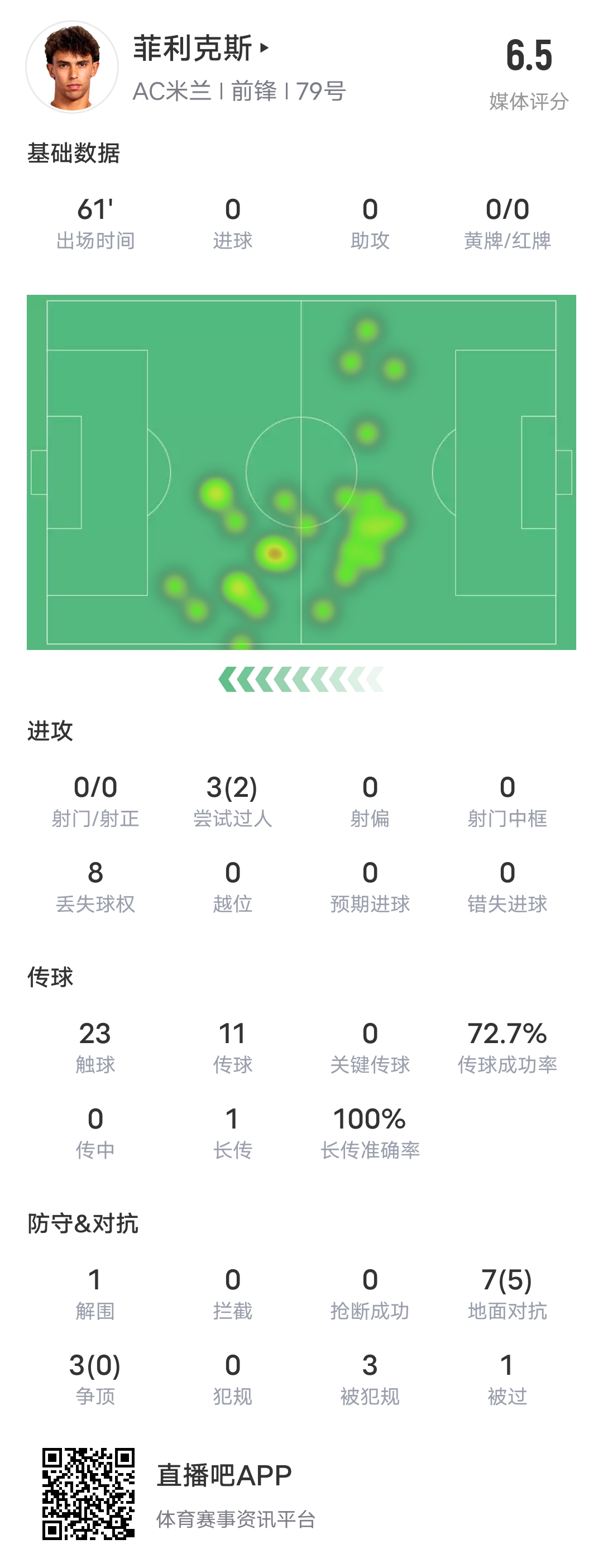 菲利克斯全場數據：上場60分鍾0射門+8次丟失球權