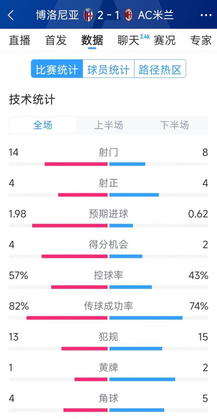 AC米蘭1-2博洛尼亞全場數據：射門8-14，射正4-4，得分機會2-4