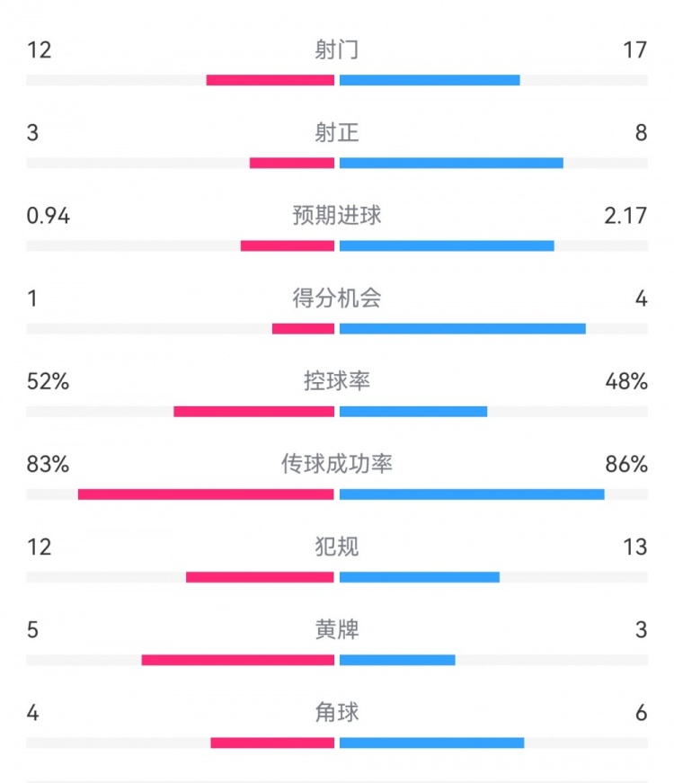 拜仁3-1斯圖加特數據：射門17-13，射正8-3，得分機會4-1