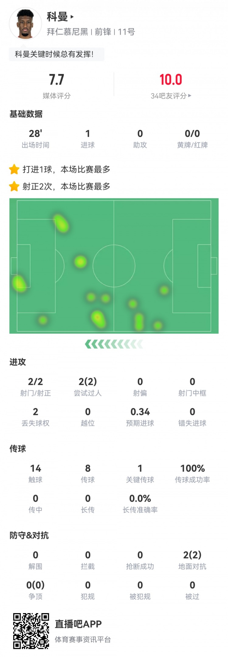 科曼數據：2射2正1進球，傳球成功率100%，1次關鍵傳球，評分7.7