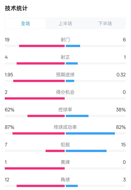 那不勒斯1-1國米數據：射門19-6，射正4-1，控球率62%-38%