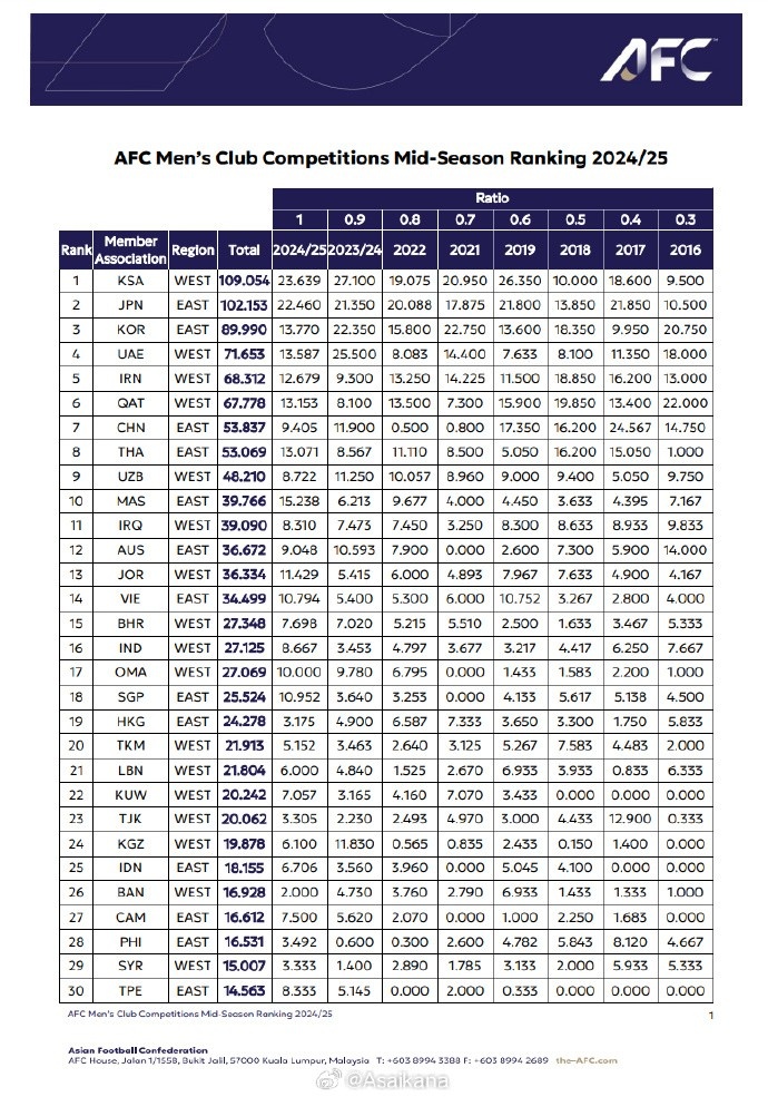 24/25賽季中期亞足聯男足賽事技術評分：中國53.8分為東亞第三