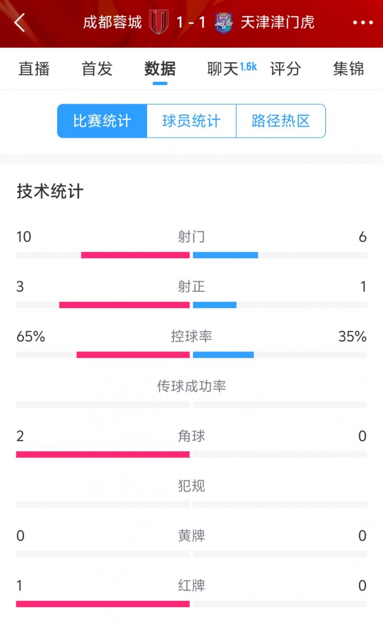 蓉城vs津門虎半場數據：射門數10-6&射正3-1，蓉城控球率65%