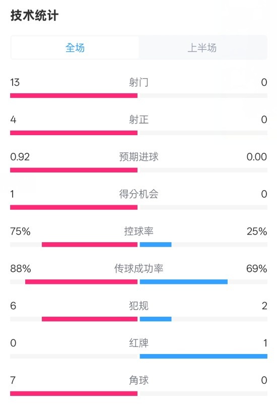 巴薩半場2-0皇社數據：射門13-0，射正4-0，控球75%-25%，紅牌0-1