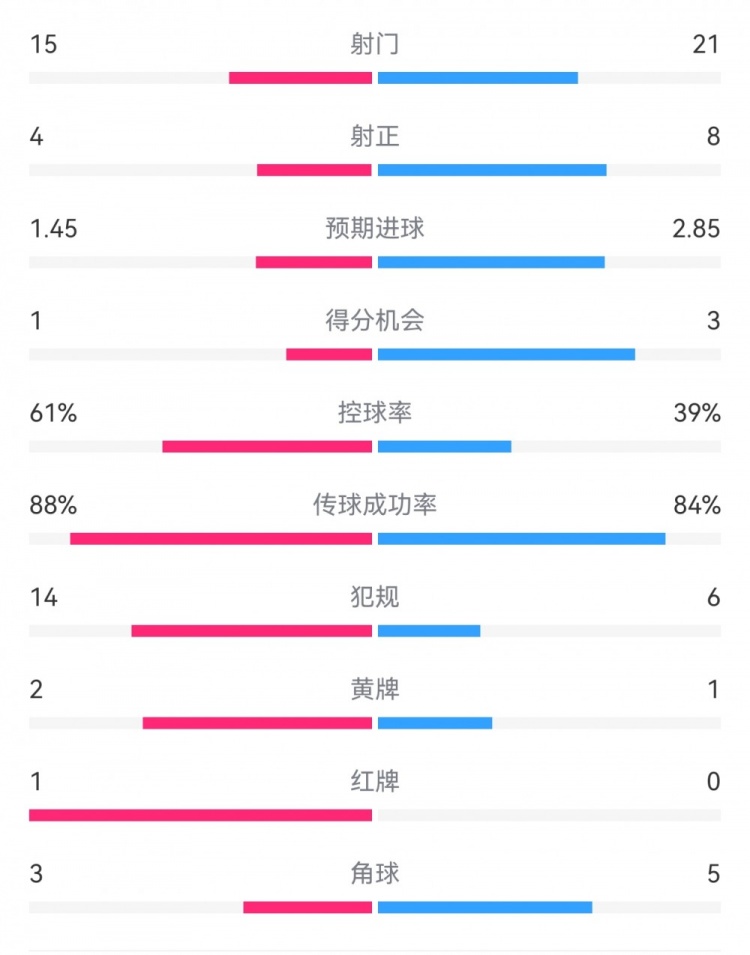 米蘭1-2拉齊奧數據：射門15-21，射正4-8，得分機會1-3，犯規14-6