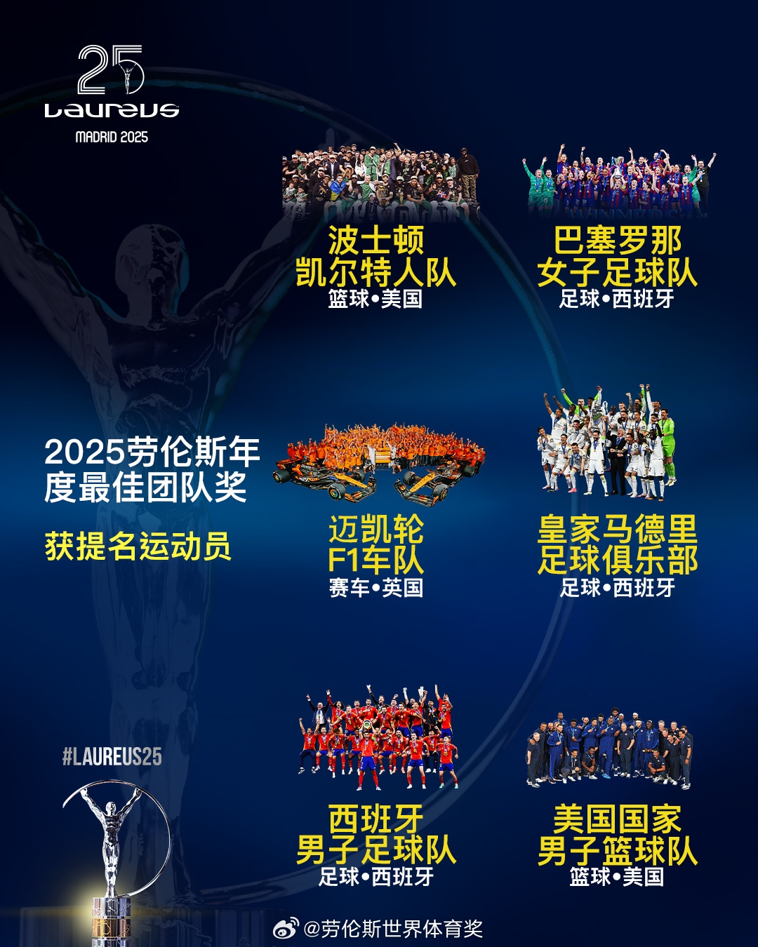 勞倫斯年度最佳團隊提名：皇馬、西班牙國家隊、美國男籃入圍