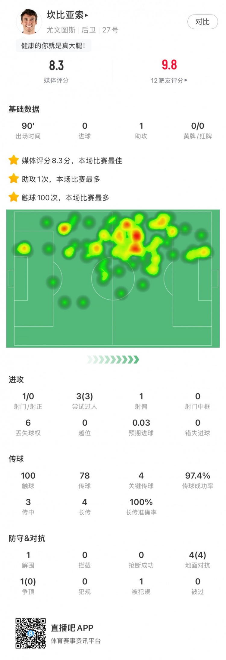 坎比亞索本場數據：1次助攻，4次關鍵傳球，3次成功過人
