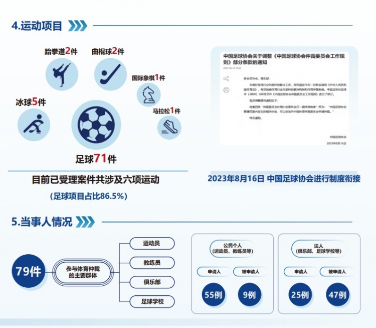中國體育仲裁委員會公布年度報告，足球項目案件71件占比86.5%