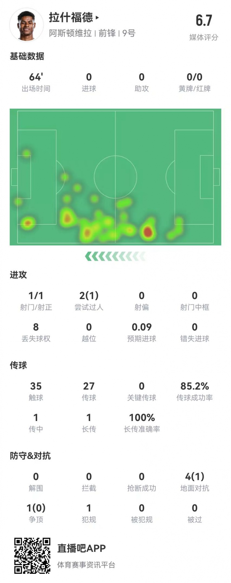 存在感低！拉什福德本場1射0正&0關鍵傳球 5對抗1成功 獲評6.7分