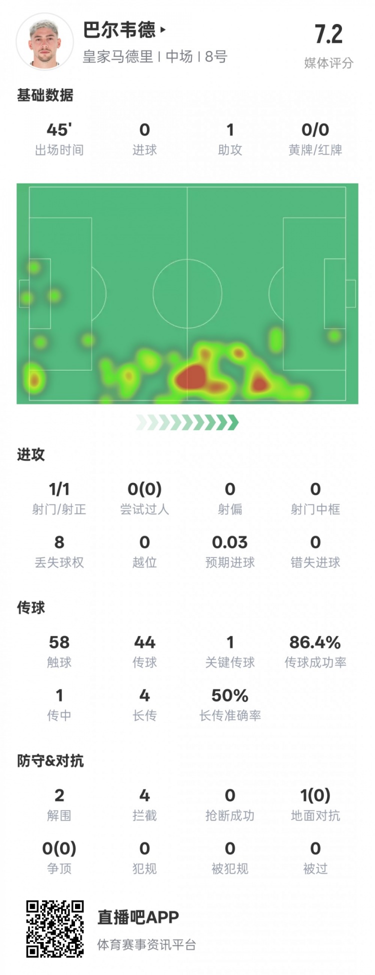 巴爾韋德半場數據：1助攻1關鍵傳球2解圍4攔截，評分7.2
