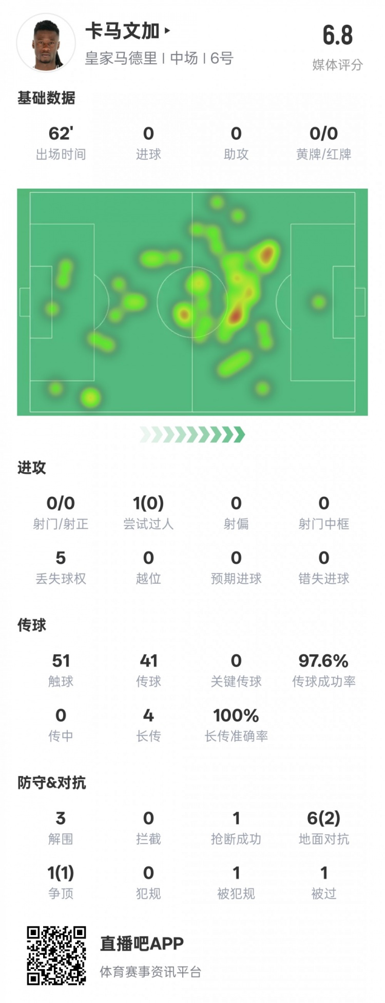 卡馬文加本場數據：傳球成功率97.6%&3解圍1搶斷，評分6.8