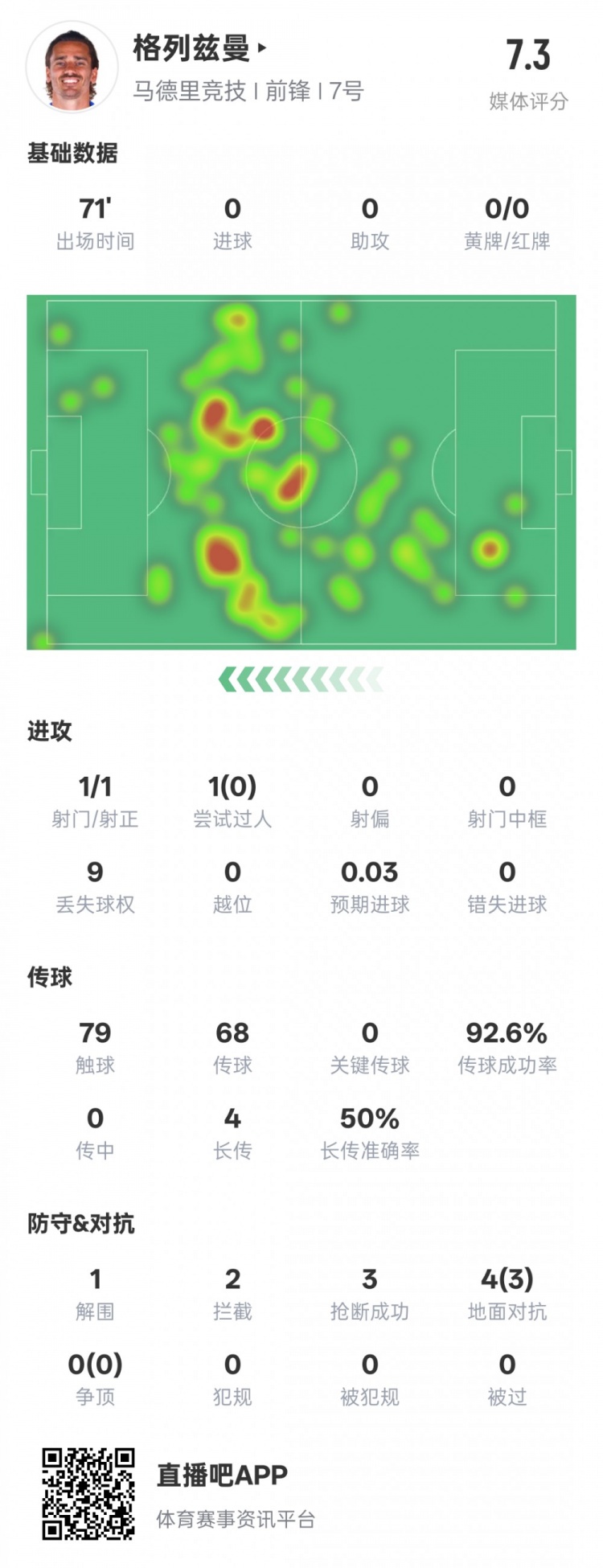 鋒衛？格列茲曼本場數據：1解圍2攔截3搶斷，評分7.3