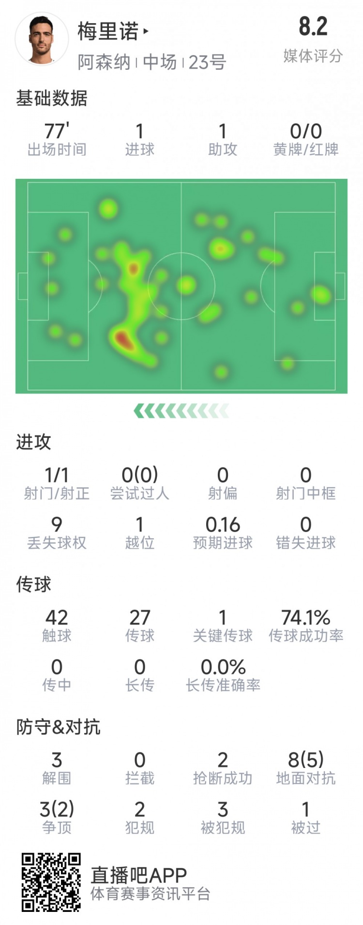 梅裏諾本場數據：1球1助攻，1次射門，3解圍，2搶斷，評分8.2分