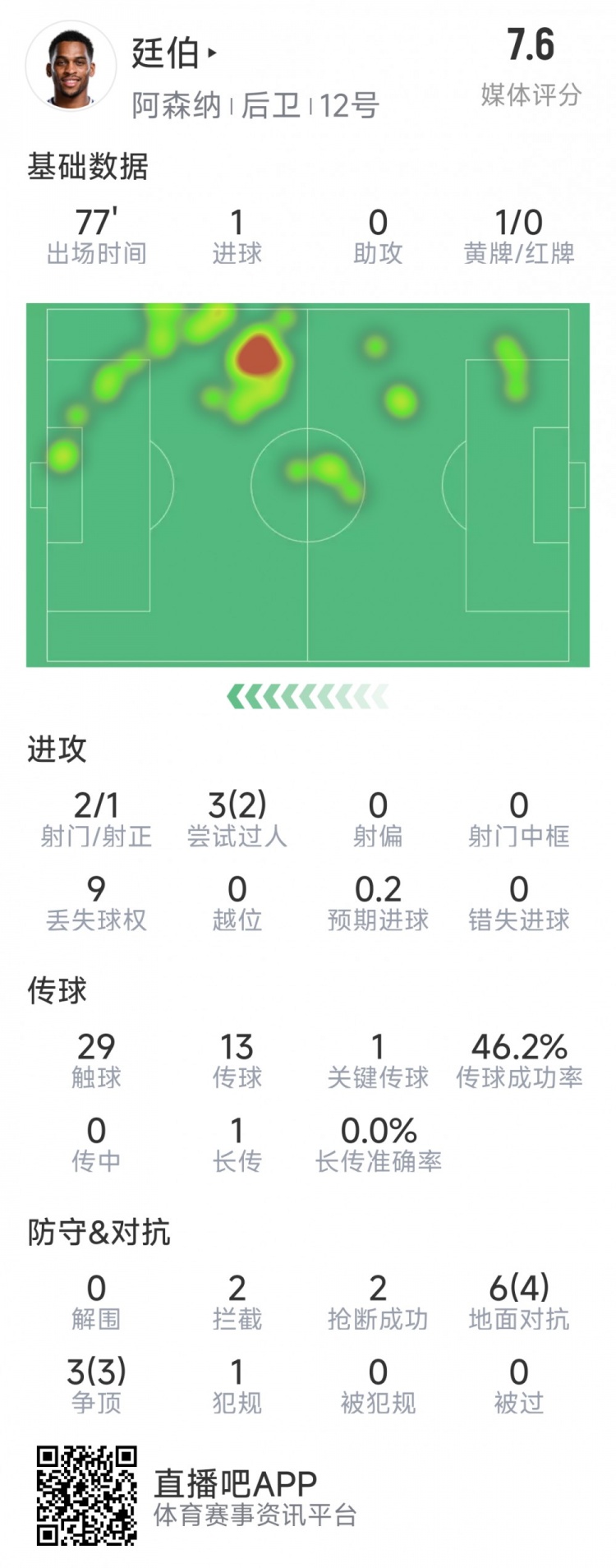 廷伯本場數據：1粒進球，2次射門，2攔截，2搶斷，9對抗7成功