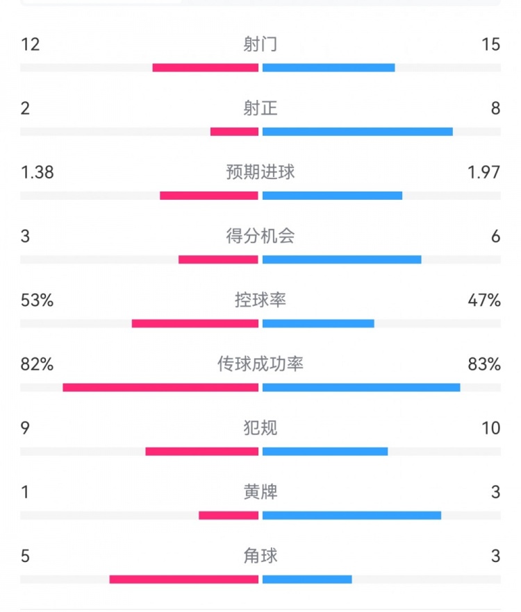 阿森納7-1埃因霍溫數據：槍手8次射正打進7球，預期進球1.97