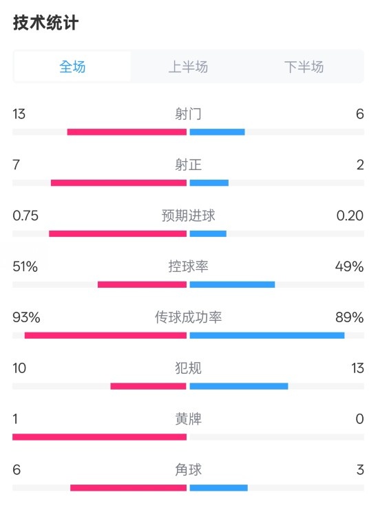占優！皇馬2-1馬競全場數據：射門13-6，射正7-2，控球率51%-49%