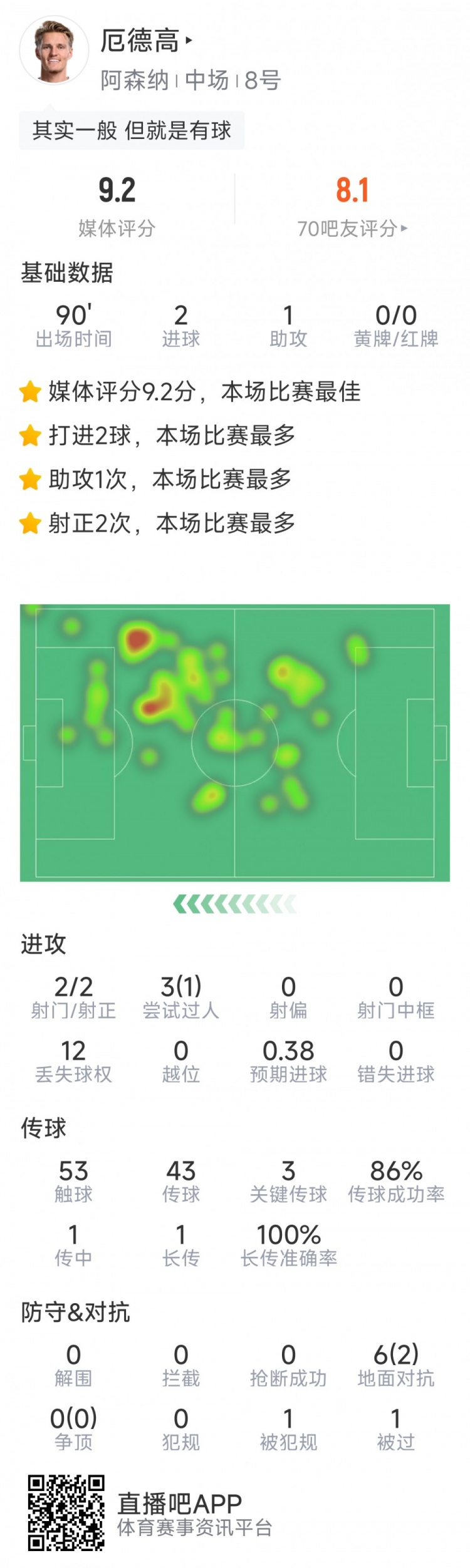 厄德高本場數據：2粒進球，1次助攻，3次關鍵傳球，評分9.2分