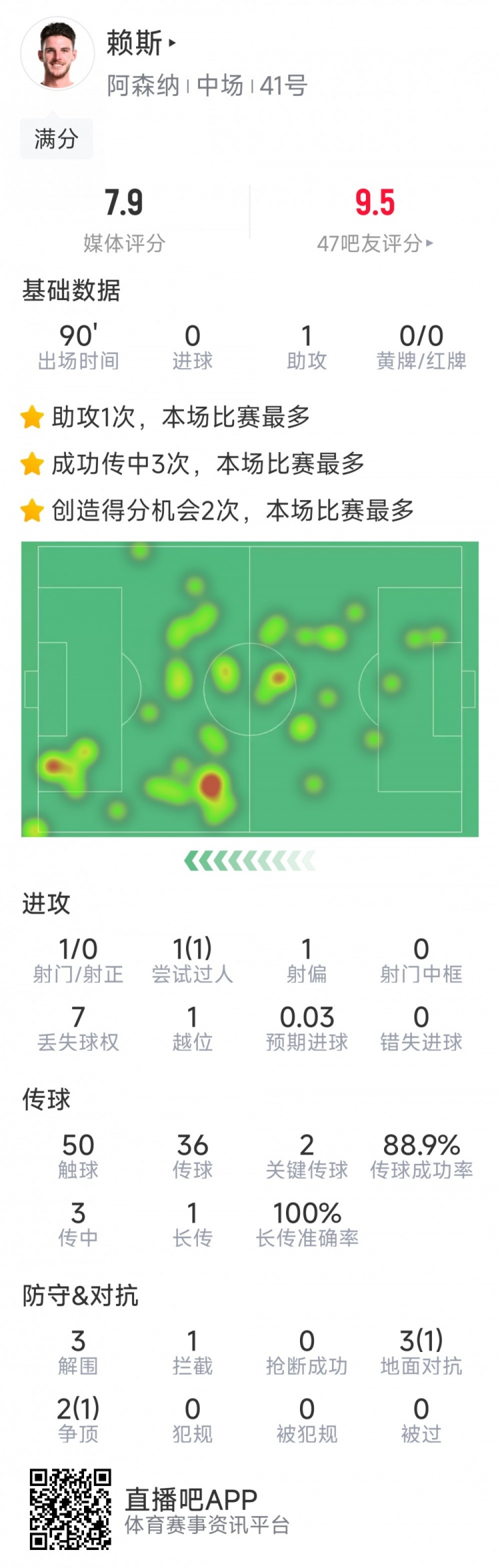 攻守俱佳！賴斯本場數據：1次助攻，2次關鍵傳球，3次解圍