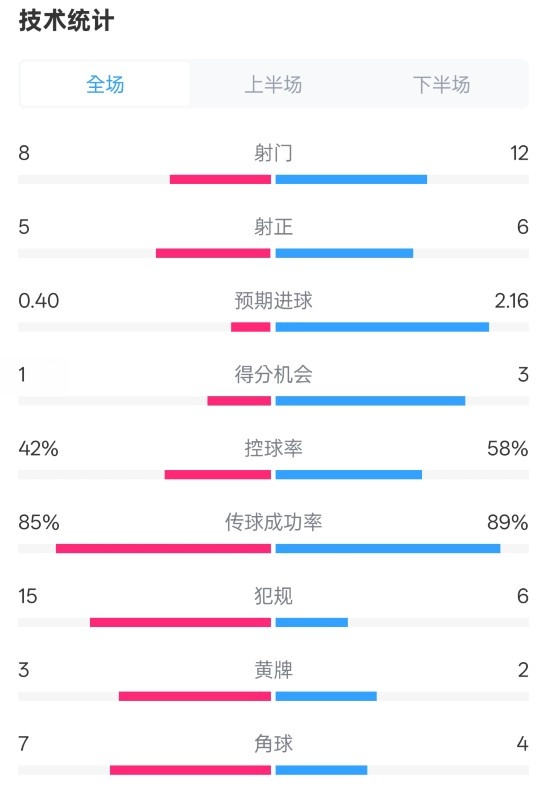 費耶諾德0-2國米數據：射門8-12，射正5-6，控球率42%-58%