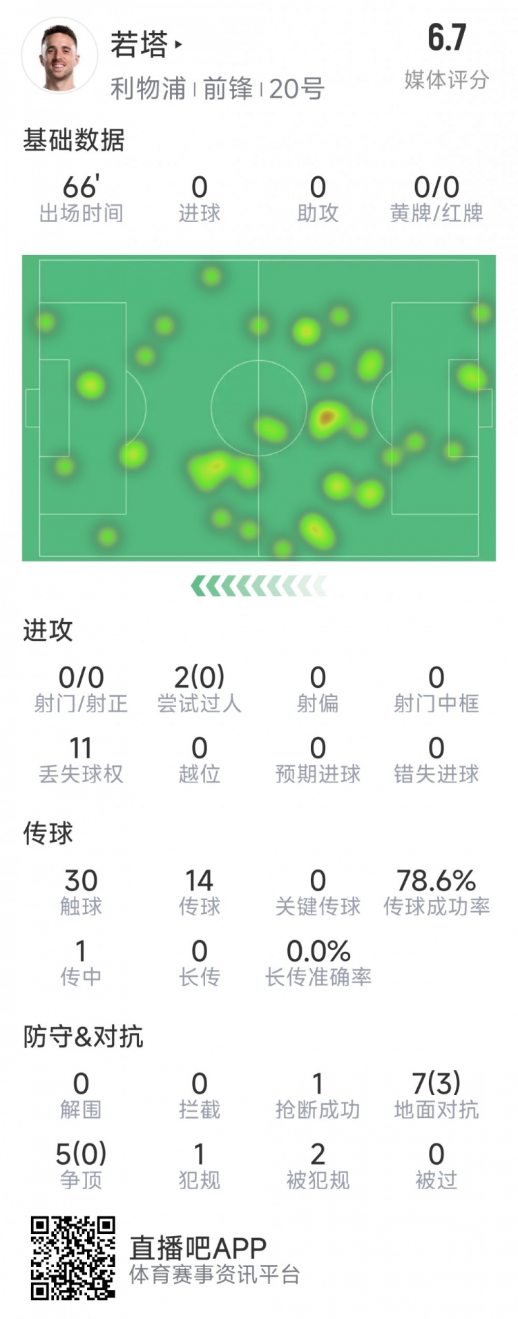 若塔本場數據：0射門，12次對抗僅3次成功，1次搶斷，評分6.7分