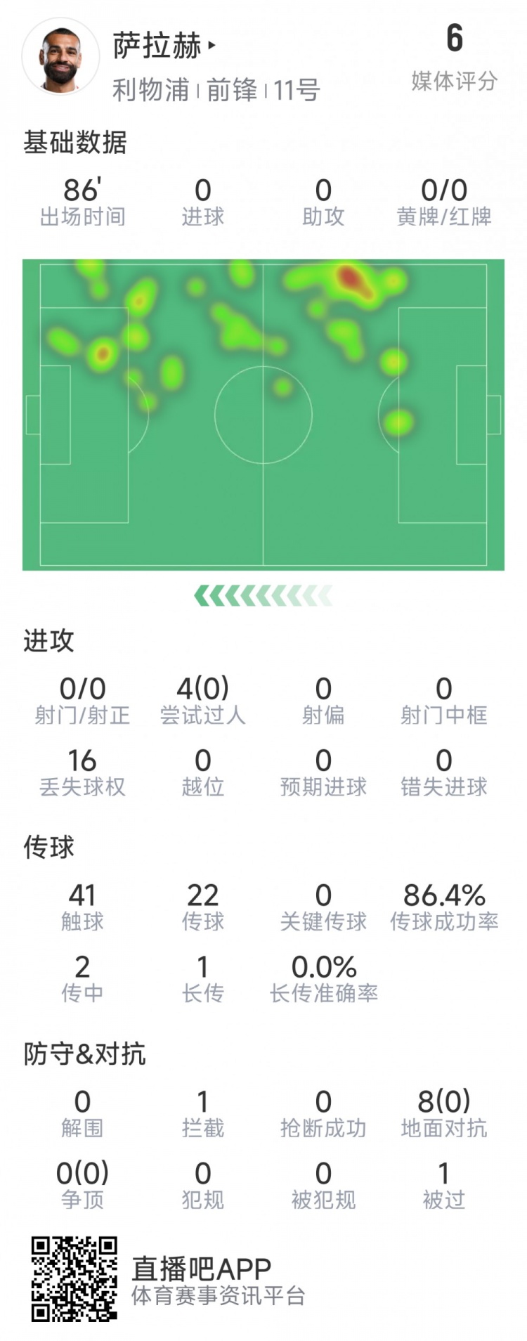 薩拉赫本場數據：射門&關鍵傳球多項掛零，8次對抗無一次成功