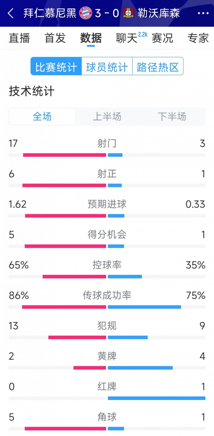 碾壓！拜仁3-0勒沃庫森全場數據：射門17-3，射正6-1