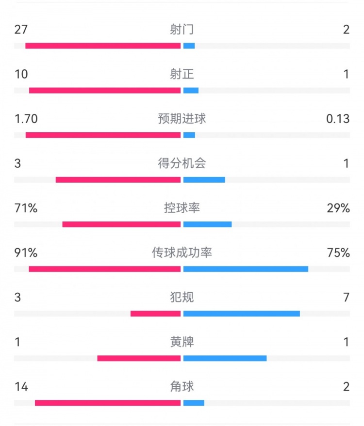 這就是足球！巴黎0-1利物浦：巴黎27射14角球無果，紅軍2射1進球