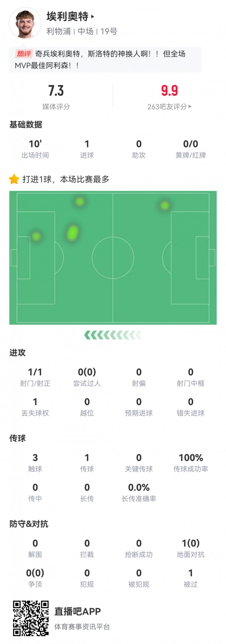 神兵天降！埃利奧特數據：替補10分鍾，首次觸球即絕殺，評分7.3