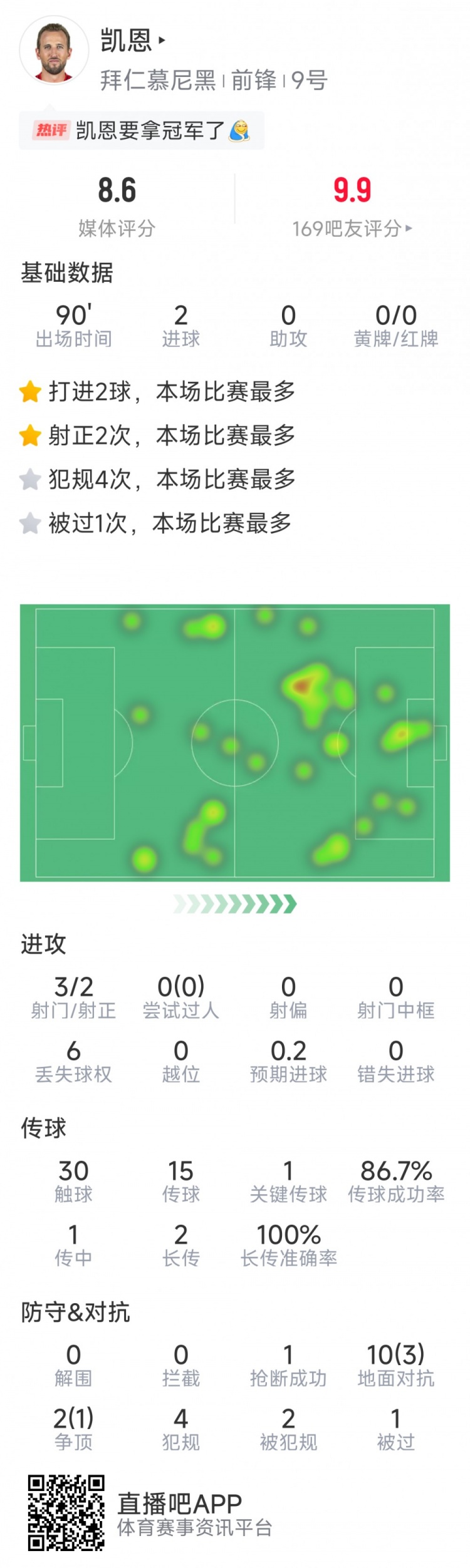 凱恩本場數據：梅開二度，3射2正，1次關鍵傳球，評分8.6分