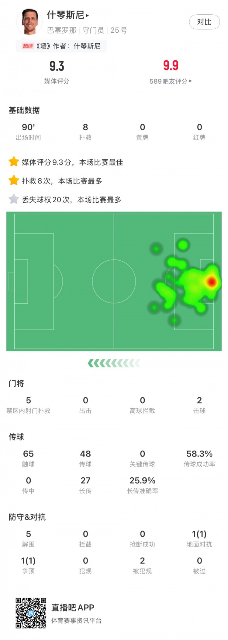 什琴斯尼本場數據：8次撲救，5次解圍，2次擊球