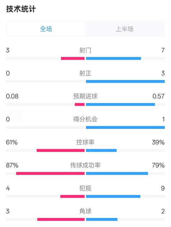 皇社半場0-0曼聯數據：射門3-7，射正0-3，控球率61%-39%