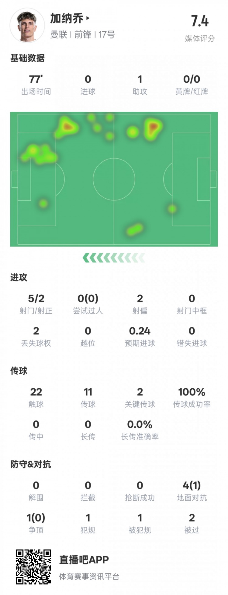 加納喬本場數據：1助攻2關鍵傳球&傳球成功率100%，評分7.4