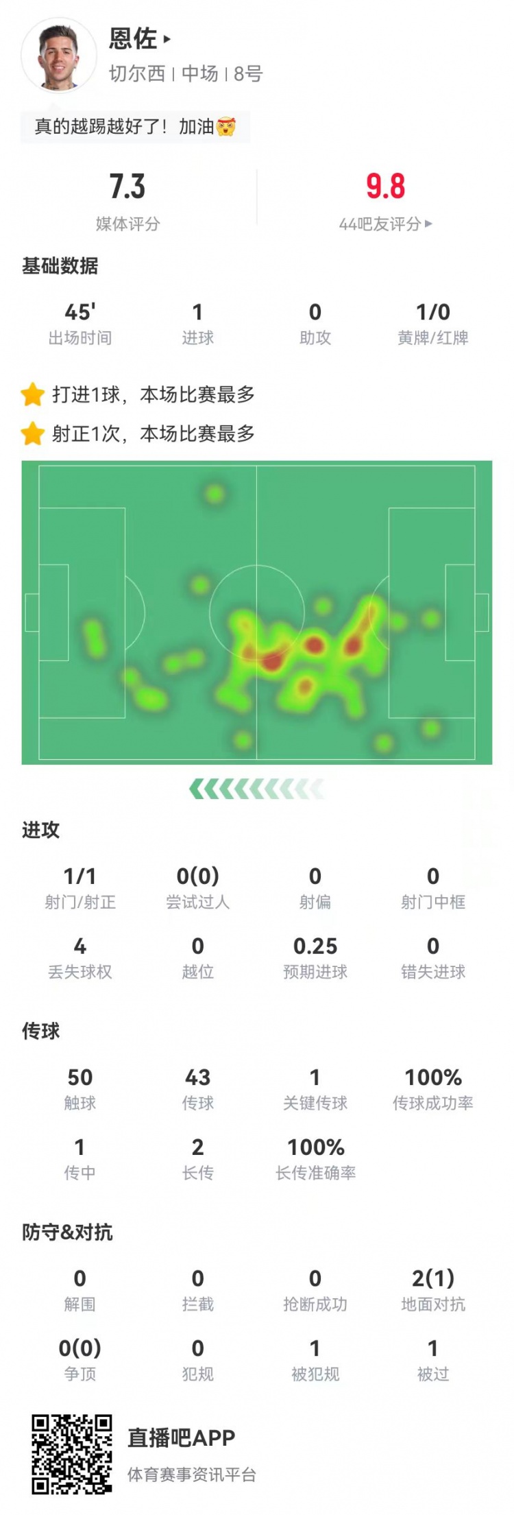 恩佐本場替補數據：1球+1關鍵傳球 43傳球全成功 獲評7.3分