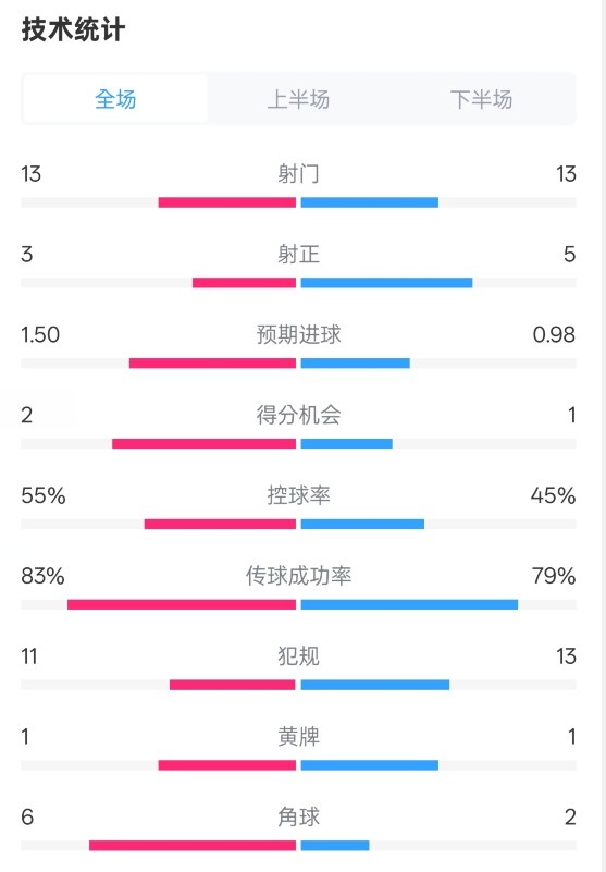 皇社1-1曼聯全場數據：射門13-13，射正3-5，控球率55%-45%