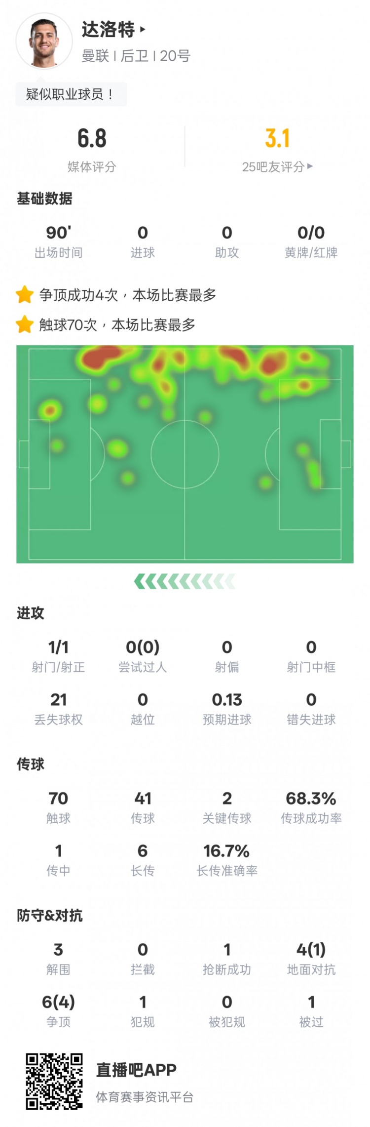 達洛特本場比賽數據：2關鍵傳球&21次丟失球權，評分6.8